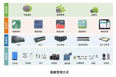 智慧節(jié)能，高效運(yùn)營(yíng) 朗坤智慧能源管理系統(tǒng)EMS引領(lǐng)能源管理新篇章