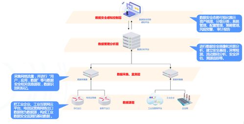 工業(yè)物聯(lián)網(wǎng)安全監(jiān)測(cè)解決方案 構(gòu)筑智能安全屏障，賦能工業(yè)節(jié)能管理服務(wù)